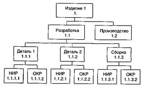 Глава 2. Жизненный цикл и структура проекта - student2.ru