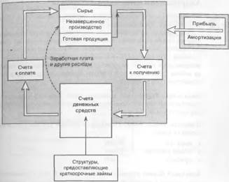 Глава 8. Цикл движения денежных средств - student2.ru