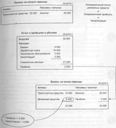 Глава 8. Цикл движения денежных средств - student2.ru