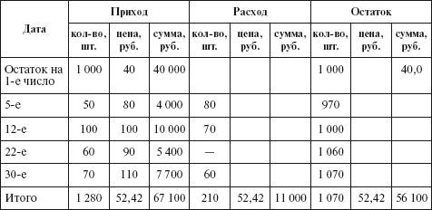 ГЛАВА 8 Учет финансовых вложений - student2.ru