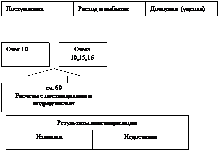 I Синтетический и аналитический учет поступления - student2.ru