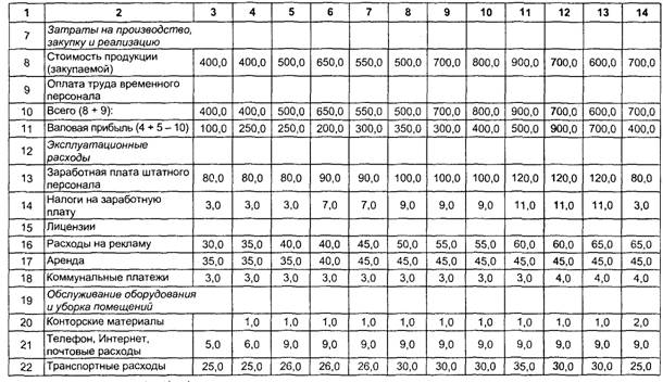 Идеальная фирма — фирма без персонала - student2.ru