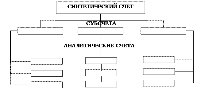 Иерархия бухгалтерских счетов - student2.ru