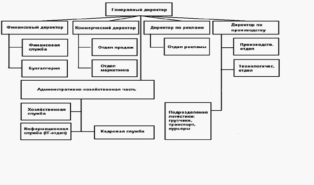 Инвентаризация учета товаров - student2.ru