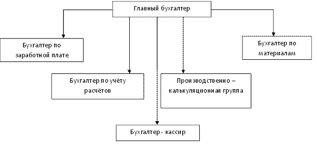 Инвентаризация учета товаров - student2.ru