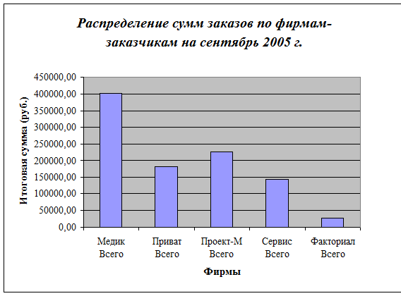 Итоговые суммы заказов по фирмам-заказчикам на сентябрь 2005 г. - student2.ru