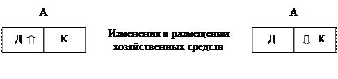 Изменения в балансе в результате осуществления хозяйственных операций - student2.ru