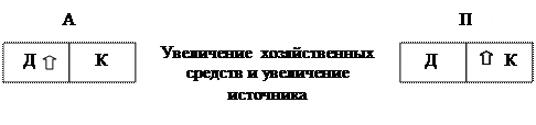 Изменения в балансе в результате осуществления хозяйственных операций - student2.ru