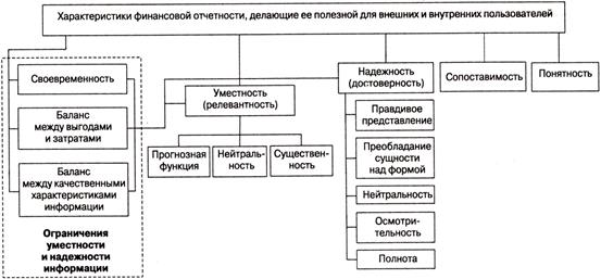 Качественные характеристики финансовой отчетности - student2.ru