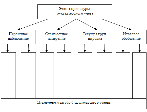 Какие измерители применяются в хозяйственном учете для отражения имущества организаций? - student2.ru