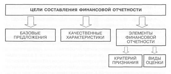 Характеристика концептуальных основ МСФО - student2.ru