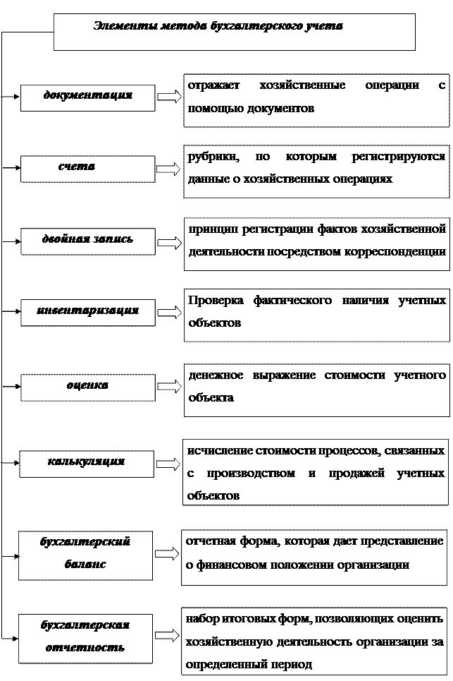 Характерные черты бухгалтерского учета - student2.ru