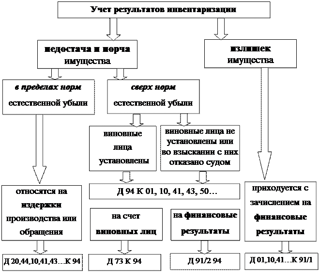 Иерархия бухгалтерских счетов - student2.ru