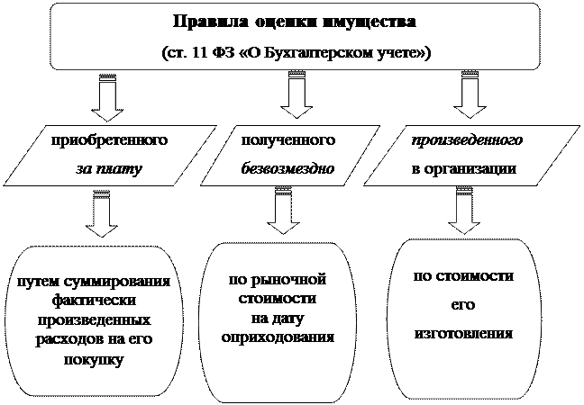 Иерархия бухгалтерских счетов - student2.ru