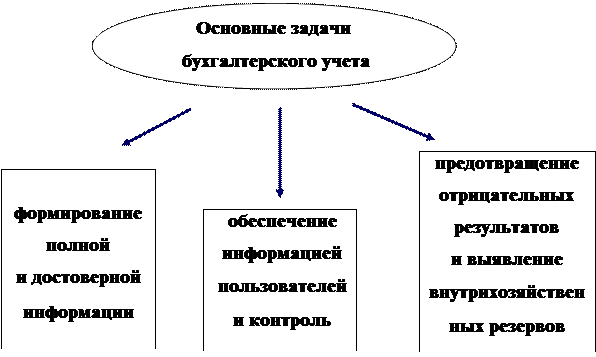 Характерные черты бухгалтерского учета - student2.ru