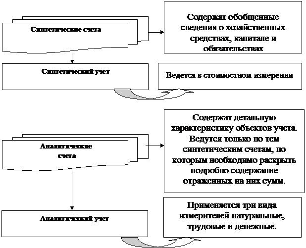 Хозяйственная деятельность состоит из отдельных хозяйственных операций, которые также являются предметом бухгалтерского учета. - student2.ru