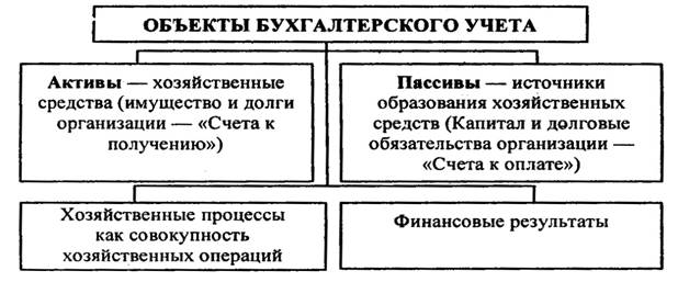 Хозяйственный учет, его сущность и значение - student2.ru