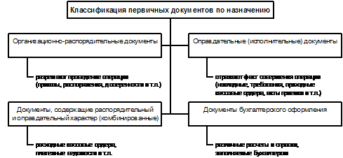 Классификация бухгалтерских документов - student2.ru