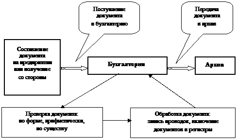 Классификация бухгалтерских документов - student2.ru