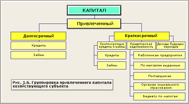 Классификация имущества организации по источникам его формирования - student2.ru