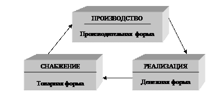 Классификация хозяйственных процессов. - student2.ru