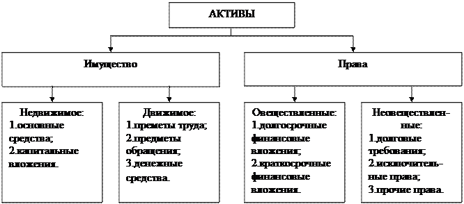 Классификация хозяйственных средств - student2.ru