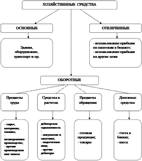 Классификация хозяйственных средств - student2.ru