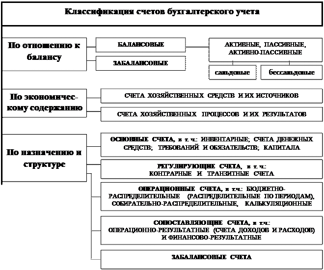 Классификация счетов бухгалтерского учета - student2.ru