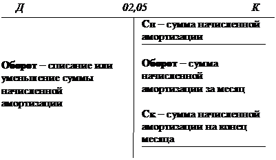 Классификация счетов по структуре и назначению - student2.ru
