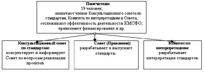 Комитет по международным стандартам финансовой отчетности - student2.ru