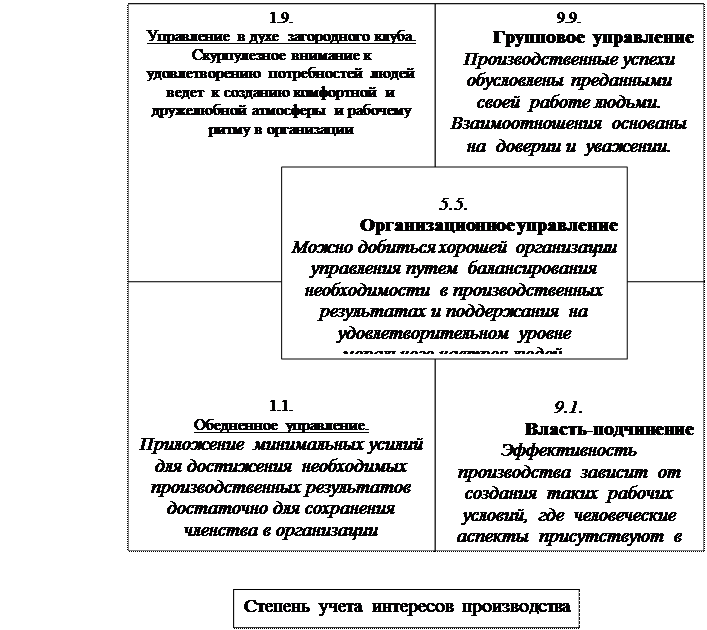 Концепция «Управленческая сетка Блэйка и Мутона» - student2.ru