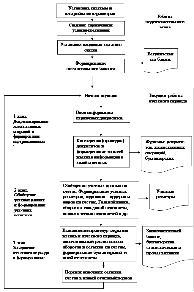Концептуальная модель обработки данных в АИС-БУ - student2.ru