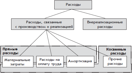Лекция 5. Порядок организации расчетов с бюджетом по налогу на прибыль - student2.ru