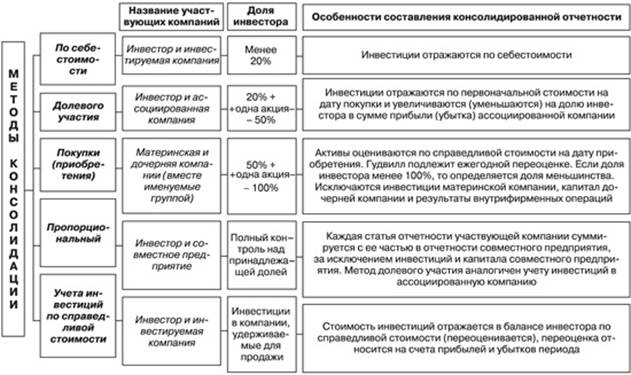 Методы формирования консолидированной финансовой отчетности. - student2.ru