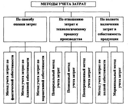 Методы и системы учета затрат - student2.ru