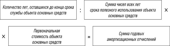 Начисление амортизации для целей бухгалтерского учета - student2.ru