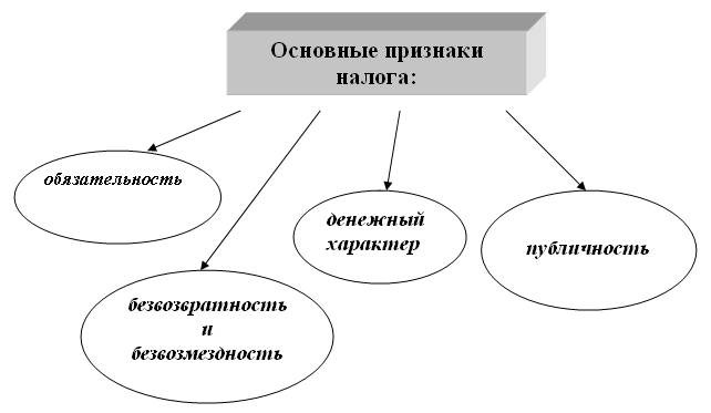 Налоговая система – это совокупность налогов и сборов, взимаемых государством, а также принципов, форм и методов их установления, изменения, отмены, взимания и контроля - student2.ru