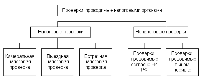Налоговые проверки: понятие, виды - student2.ru