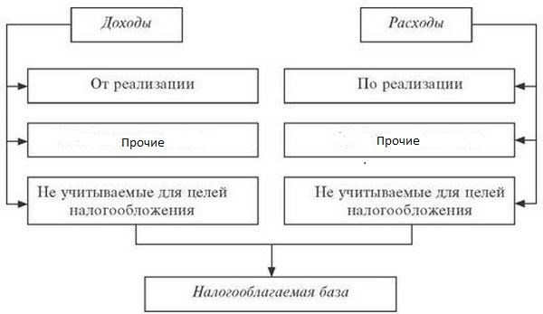 Нормативно – правовое регулирование налогообложения в организации по налогу на прибыль - student2.ru