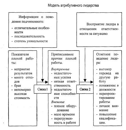 Новое в теориях лидерства - student2.ru