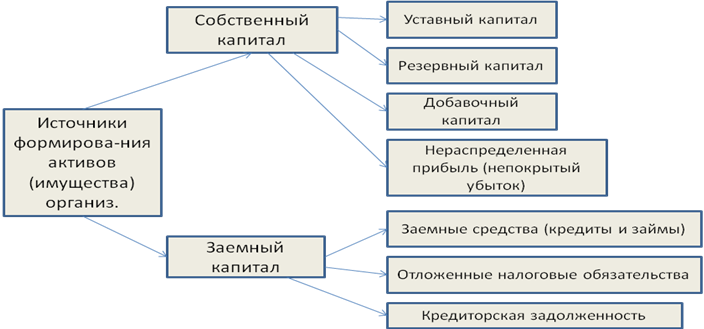 Объекты учета и их классификация. - student2.ru