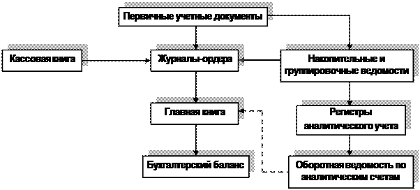 Образец журнала-ордера по синтетическому счету 60 «Расчеты с поставщиками и подрядчиками» - student2.ru