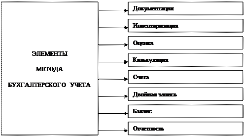 Общая характеристика метода бухгалтерского учета - student2.ru