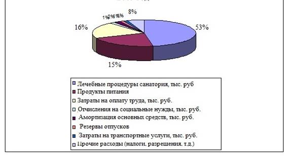 Общая характеристика предприятия. Санаторий ОАО «Виктория» был основан в 1989 году - student2.ru