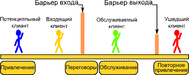 Общая схема механизма продаж - student2.ru