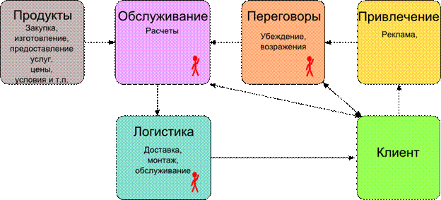 Общая схема механизма продаж - student2.ru