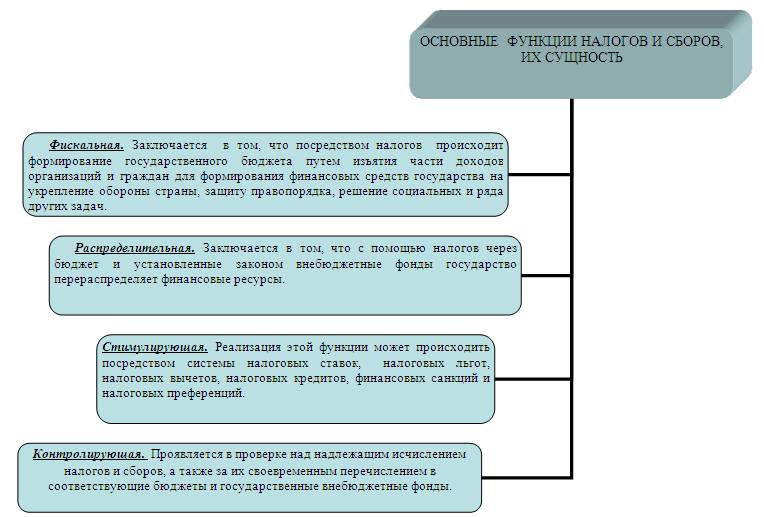Общие и отличительные признаки понятий налог и сбор - student2.ru