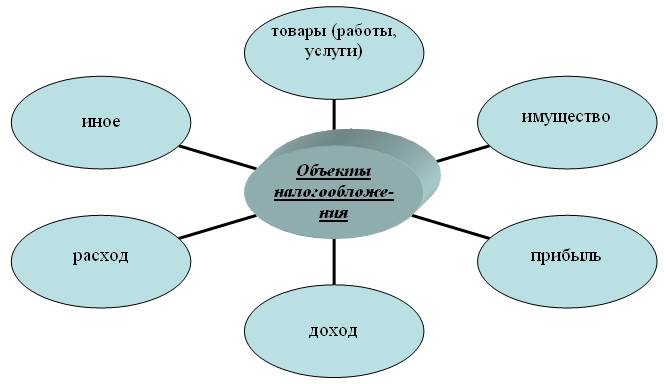 Общие и отличительные признаки понятий налог и сбор - student2.ru
