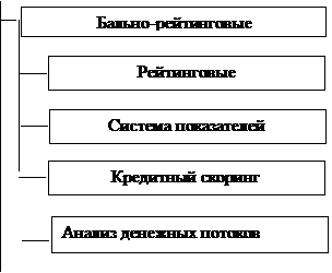 Обзор методик оценки кредитоспособности заемщиков - student2.ru