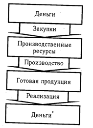 Оценка и методика анализа эффективности и интенсивности использования капитала - student2.ru